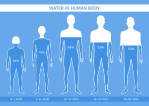ty le nuoc trong co the 1 min satori water
